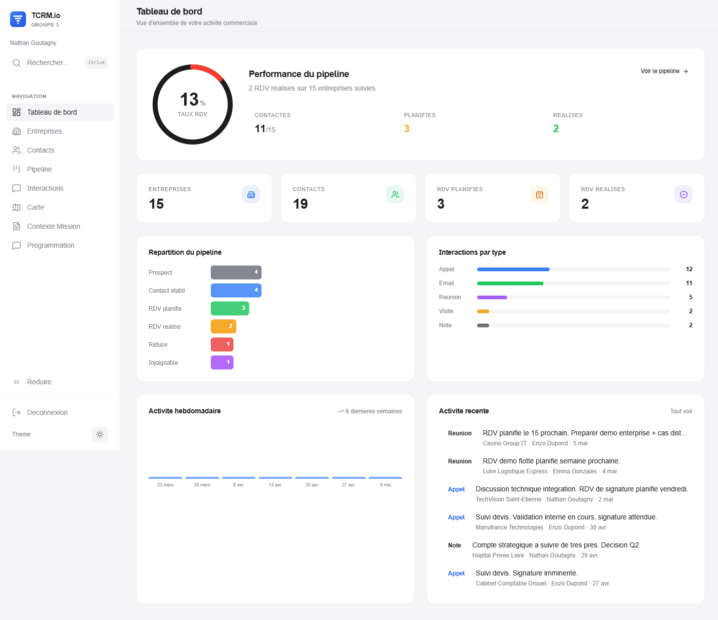 Tableau de bord TCRM.io : performance du pipeline, RDV planifiés et réalisés, activité récente.